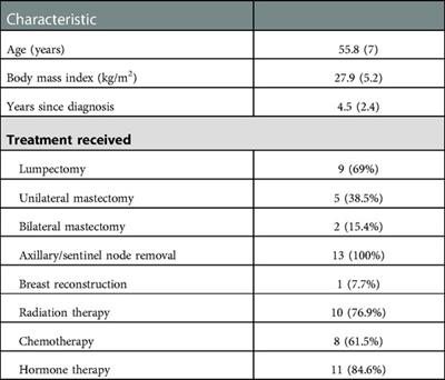 Exploring women's experiences with persistent pain and pain management following breast cancer treatment: A qualitative study